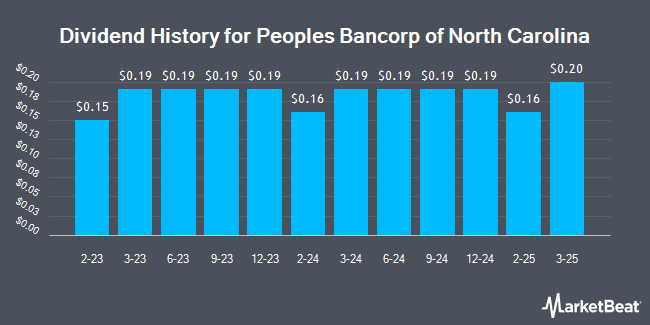 Dividend History for Peoples Bancorp of North Carolina (NASDAQ:PEBK)