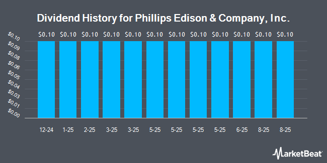 Dividend History for Phillips Edison & Company, Inc. (NASDAQ:PECO)