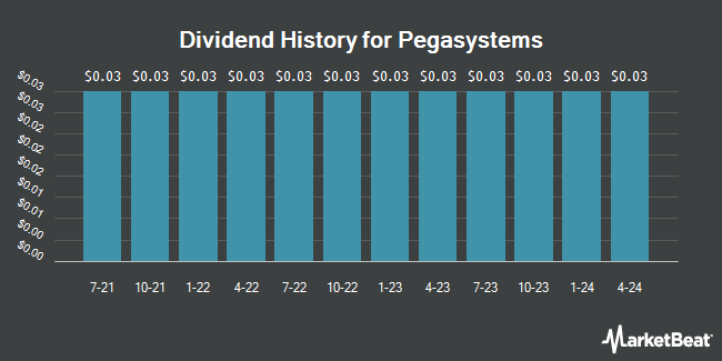 Dividend History for Pegasystems (NASDAQ:PEGA)