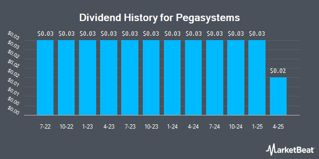 Dividend History for Pegasystems (NASDAQ:PEGA)