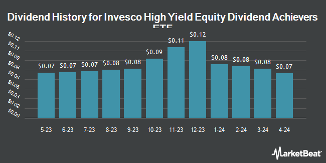 Dividend History for Invesco High Yield Equity Dividend Achievers ETF (NASDAQ:PEY)