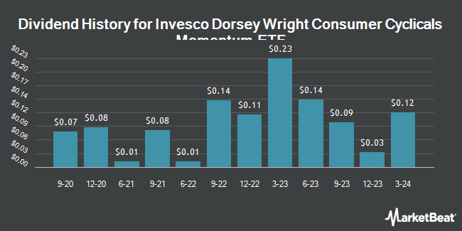 Dividend History for Invesco Dorsey Wright Consumer Cyclicals Momentum ETF (NASDAQ:PEZ)