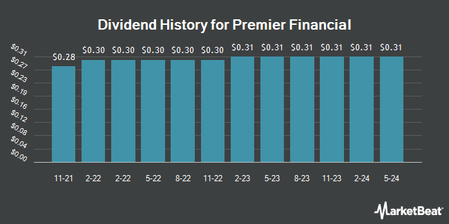 Insider Trades by Quarter for Premier Financial (NASDAQ:PFC)