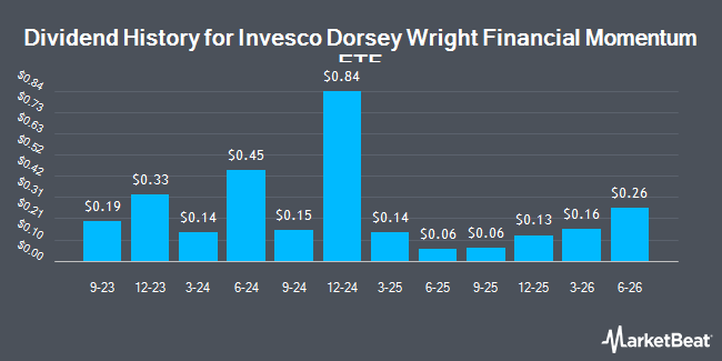 Dividend History for Invesco Dorsey Wright Financial Momentum ETF (NASDAQ:PFI)