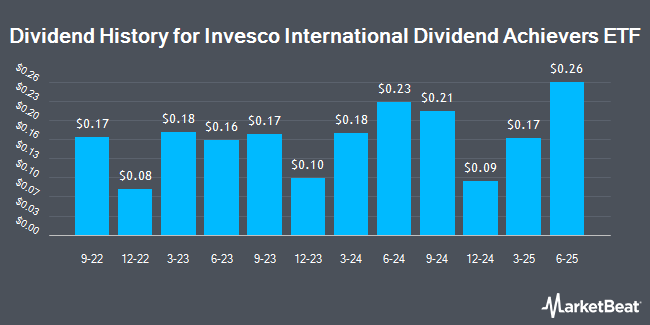 Dividend History for Invesco International Dividend Achievers ETF (NASDAQ:PID)