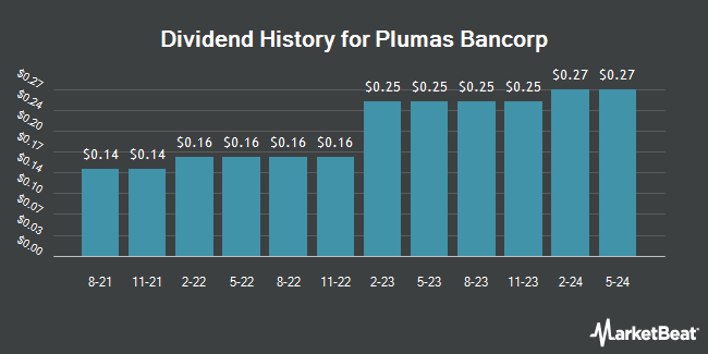 Dividend History for Plumas Bancorp (NASDAQ:PLBC)