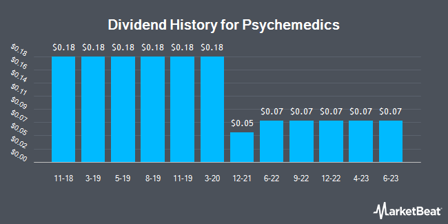 Dividend History for Psychemedics (NASDAQ:PMD)