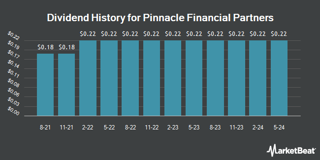 Dividend History for Pinnacle Financial Partners (NASDAQ:PNFP)