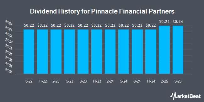 Dividend History for Pinnacle Financial Partners (NASDAQ:PNFP)