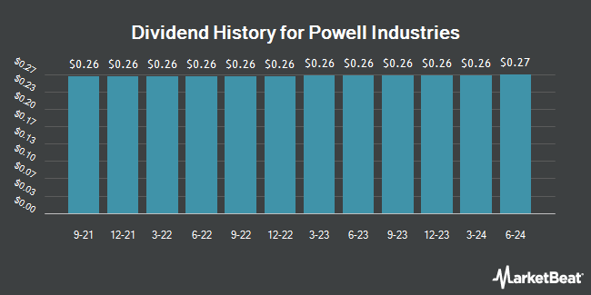 Dividend History for Powell Industries (NASDAQ:POWL)