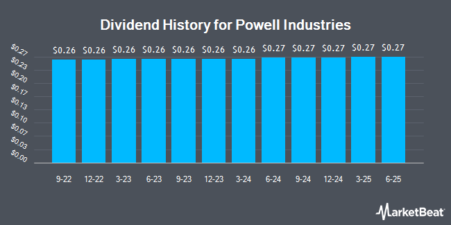 Dividend History for Powell Industries (NASDAQ:POWL)