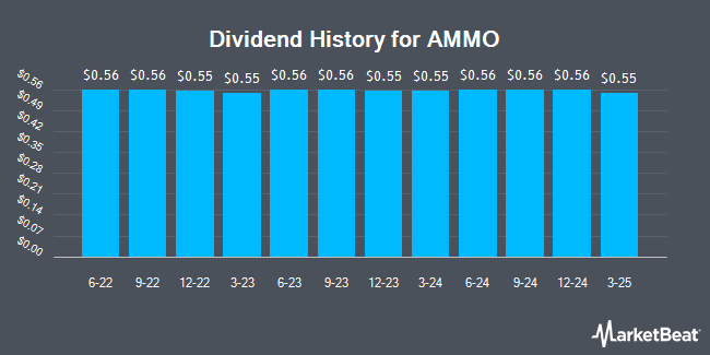 Dividend History for AMMO (NASDAQ:POWWP)