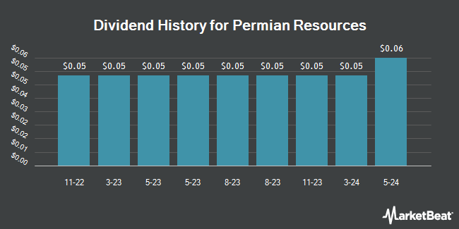 Dividend History for Permian Resources (NASDAQ:PR)