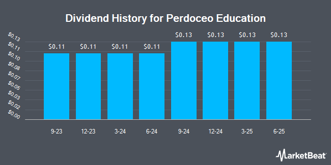 Dividend History for Perdoceo Education (NASDAQ:PRDO)