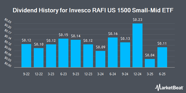 Dividend History for Invesco RAFI US 1500 Small-Mid ETF (NASDAQ:PRFZ)