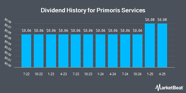 Dividend History for Primoris Services (NASDAQ:PRIM)