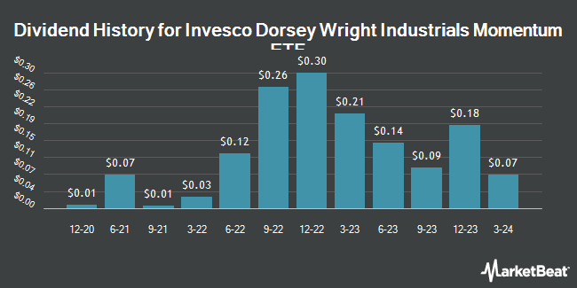 Dividend History for Invesco Dorsey Wright Industrials Momentum ETF (NASDAQ:PRN)