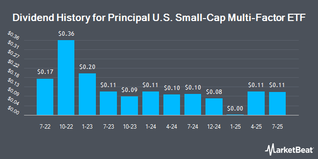 Dividend History for Principal U.S. Small-Cap Multi-Factor ETF (NASDAQ:PSC)