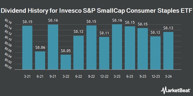 Dividend History for Invesco S&P SmallCap Consumer Staples ETF (NASDAQ:PSCC)
