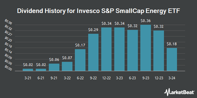 Dividend History for Invesco S&P SmallCap Energy ETF (NASDAQ:PSCE)