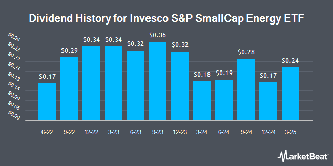 Dividend History for Invesco S&P SmallCap Energy ETF (NASDAQ:PSCE)