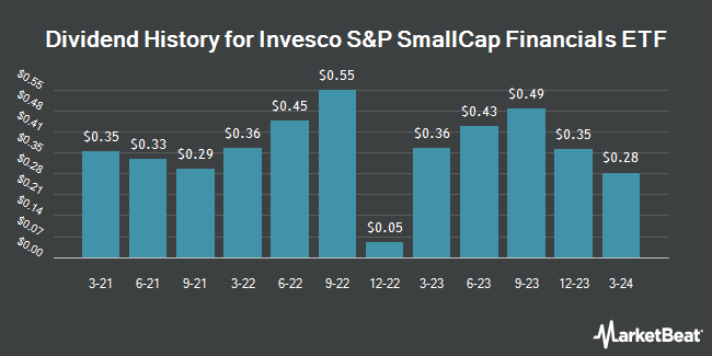 Dividend History for Invesco S&P SmallCap Financials ETF (NASDAQ:PSCF)