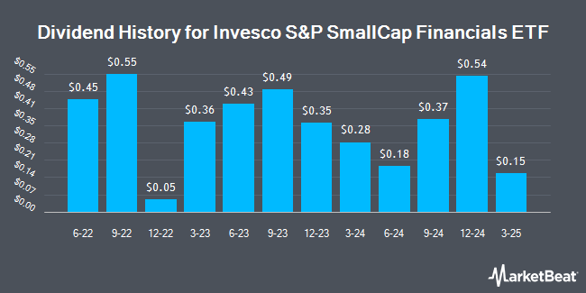 Dividend History for Invesco S&P SmallCap Financials ETF (NASDAQ:PSCF)