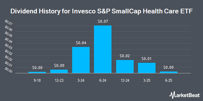Dividend History for Invesco S&P SmallCap Health Care ETF (NASDAQ:PSCH)