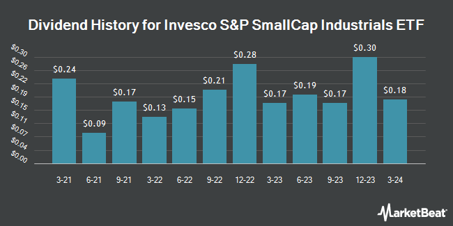 Dividend History for Invesco S&P SmallCap Industrials ETF (NASDAQ:PSCI)
