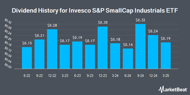 Dividend History for Invesco S&P SmallCap Industrials ETF (NASDAQ:PSCI)