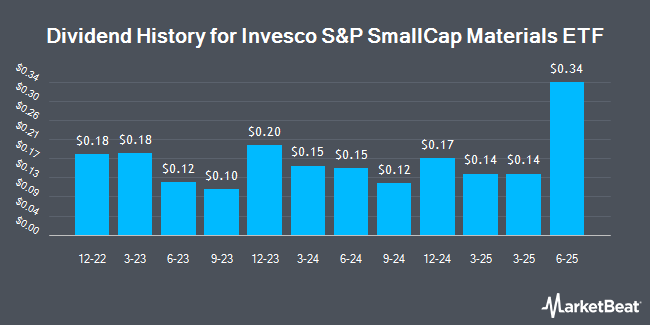 Dividend History for Invesco S&P SmallCap Materials ETF (NASDAQ:PSCM)