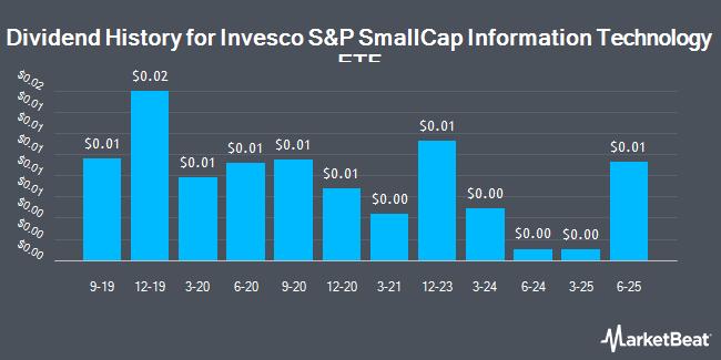 Dividend History for Invesco S&P SmallCap Information Technology ETF (NASDAQ:PSCT)