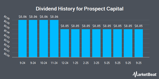 Dividend History for Prospect Capital (NASDAQ:PSEC)