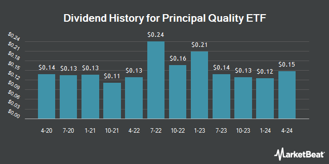 Dividend History for Principal Quality ETF (NASDAQ:PSET)