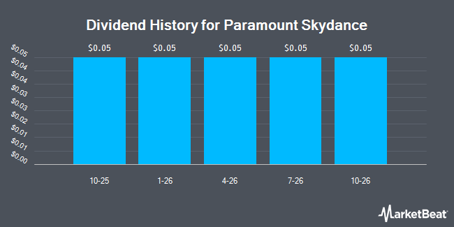 Dividend History for Paramount Skydance (NASDAQ:PSKY)