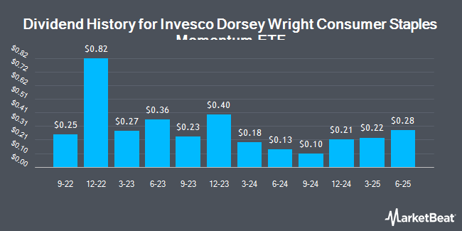 Dividend History for Invesco Dorsey Wright Consumer Staples Momentum ETF (NASDAQ:PSL)