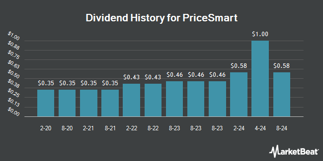 Dividend History for PriceSmart (NASDAQ:PSMT)