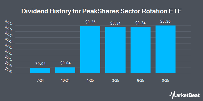 Dividend History for PeakShares Sector Rotation ETF (NASDAQ:PSTR)