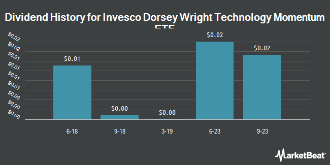 Dividend History for Invesco Dorsey Wright Technology Momentum ETF (NASDAQ:PTF)