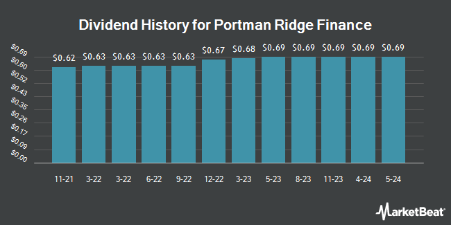 Dividend History for Portman Ridge Finance (NASDAQ:PTMN)