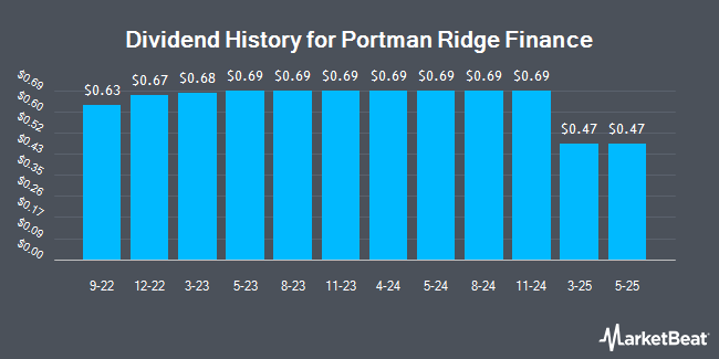 Dividend History for Portman Ridge Finance (NASDAQ:PTMN)