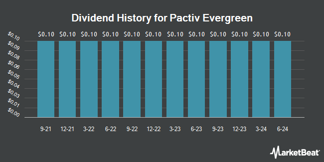 Dividend History for Pactiv Evergreen (NASDAQ:PTVE)