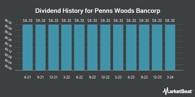 Dividend History for Penns Woods Bancorp (NASDAQ:PWOD)
