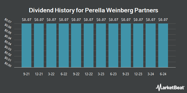 Dividend History for Perella Weinberg Partners (NASDAQ:PWP)