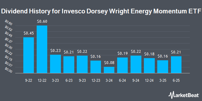 Dividend History for Invesco Dorsey Wright Energy Momentum ETF (NASDAQ:PXI)