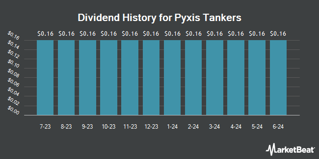 Dividend History for Pyxis Tankers (NASDAQ:PXSAP)