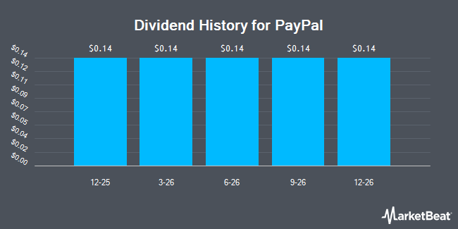 Dividend History for PayPal (NASDAQ:PYPL)
