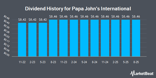 Dividend History for Papa John's International (NASDAQ:PZZA)
