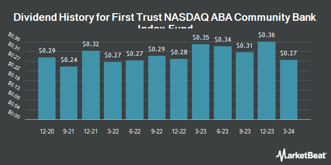 Dividend History for First Trust NASDAQ ABA Community Bank Index Fund (NASDAQ:QABA)