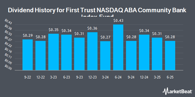 Dividend History for First Trust NASDAQ ABA Community Bank Index Fund (NASDAQ:QABA)